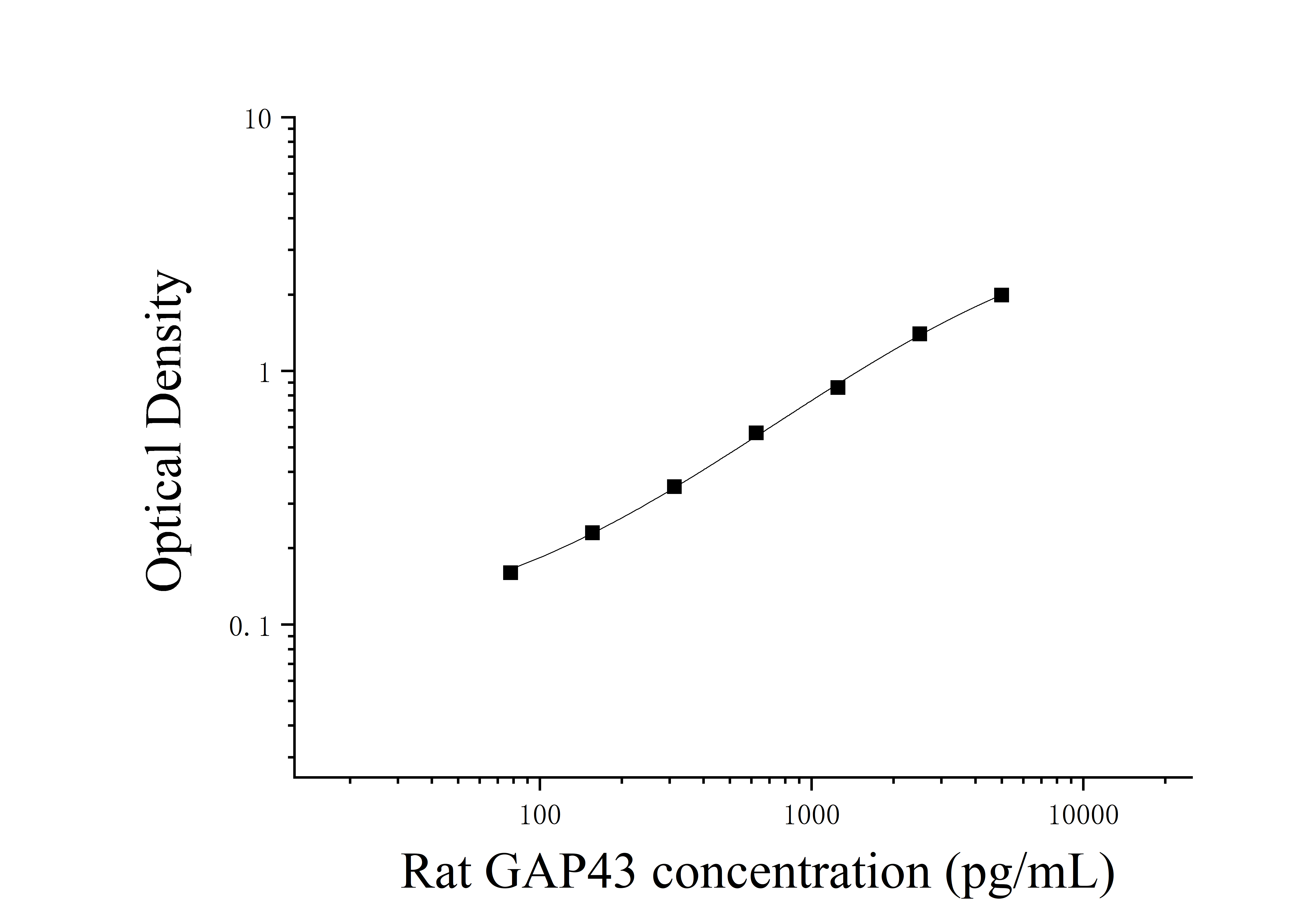 Rat Growth Associated Protein 43 (GAP43) ELISA Kit Rat Growth Associated Protein 43 (GAP43) ELISA Kit
